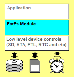 FatFs层级结构