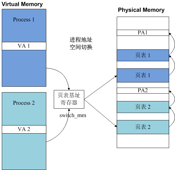 深入Linux内核（内存篇）—页表映射分页liyuewuwunaile的博客-