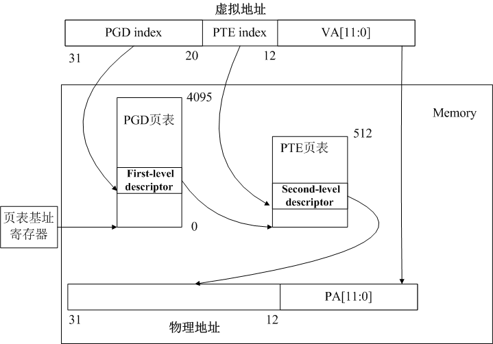 深入Linux内核（内存篇）—页表映射分页liyuewuwunaile的博客-