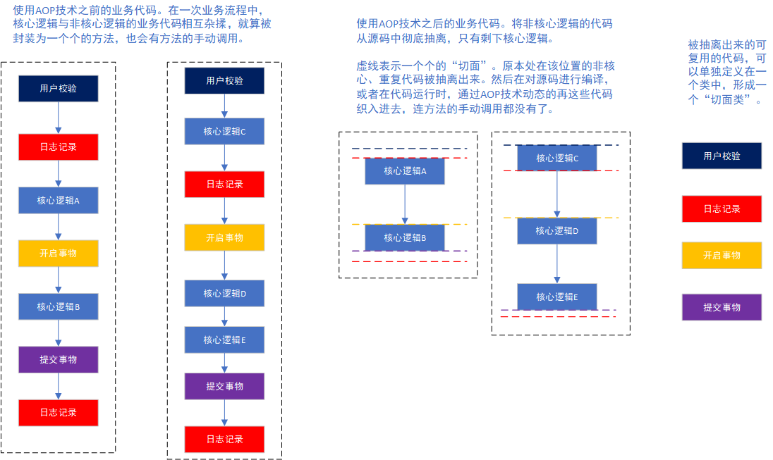 Spring 5.x 学习(5)—基于XML的Spring AOP配置全解【两万字】