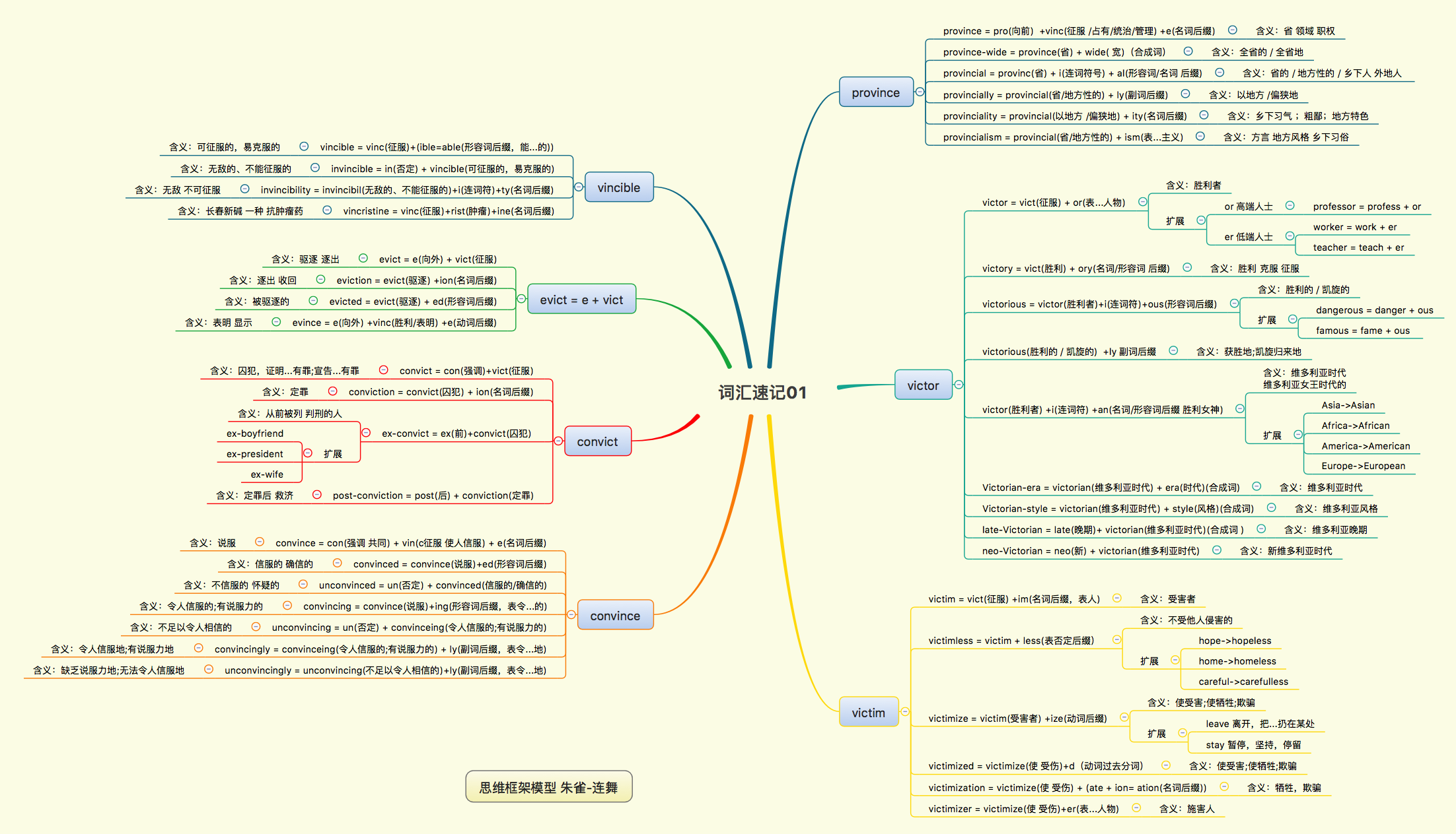 英语单词记忆词源法 思维导图 01 词源vinc Vict 40 Wangdsh的博客 程序员宅基地 程序员宅基地