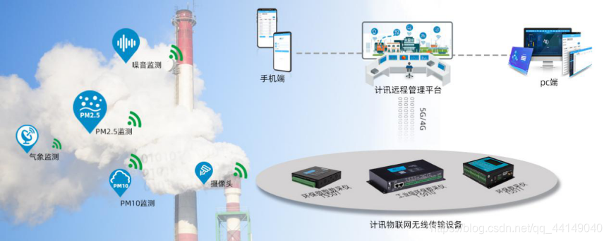 PM2.5监测拓扑图