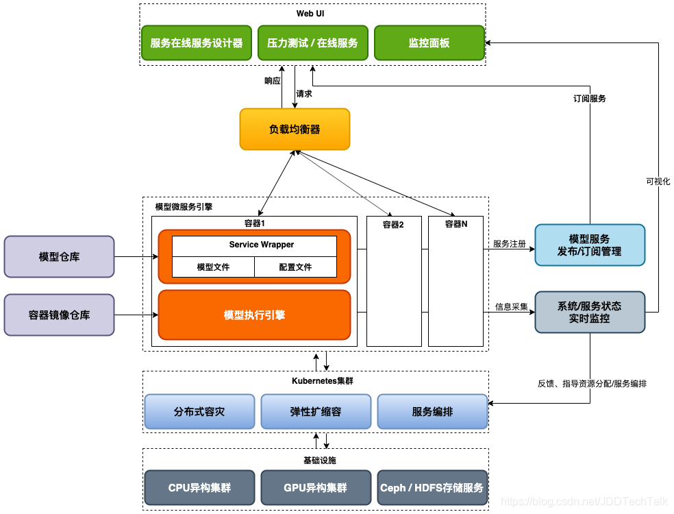 图1 机器学习模型在线推理系统架构图