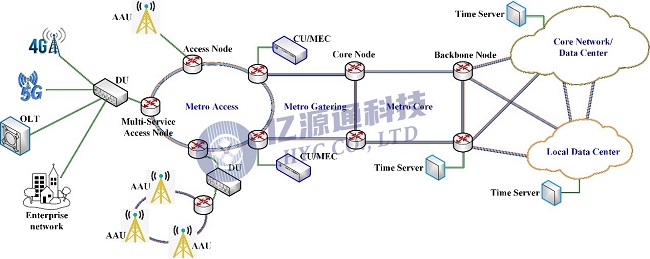 图1. 5G承载网架构