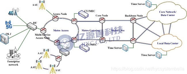 图1. 5G承载网架构
