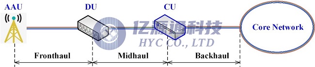 图2. 5G承载网中的前传、中传和回传链路