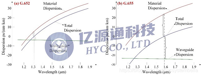 图4. G.652和G.655光纤的色散曲线