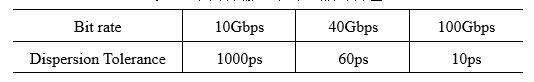 表1. 不同传输速率对色散的容差