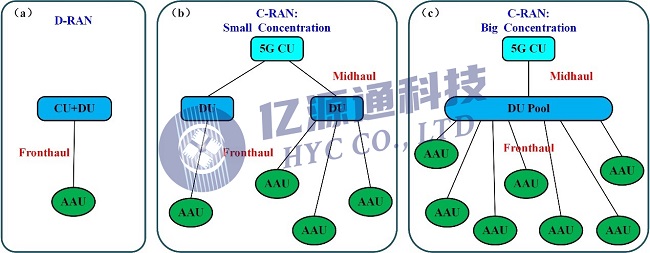 图5. 5G前传网络部署方式