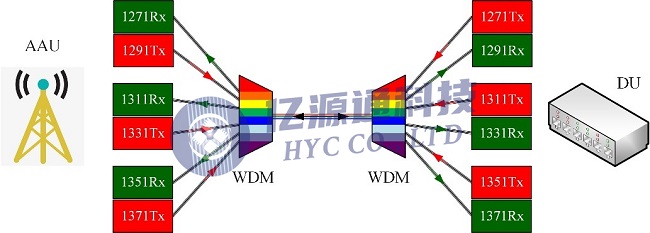 图7. 6波CWDM前传方案