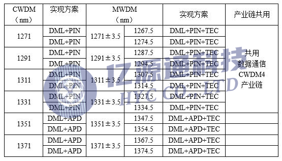 表2. CWDM/MWDM传输波长及实现方案