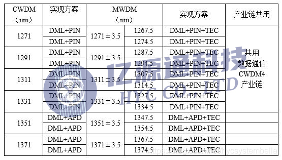 表2. CWDM/MWDM传输波长及实现方案