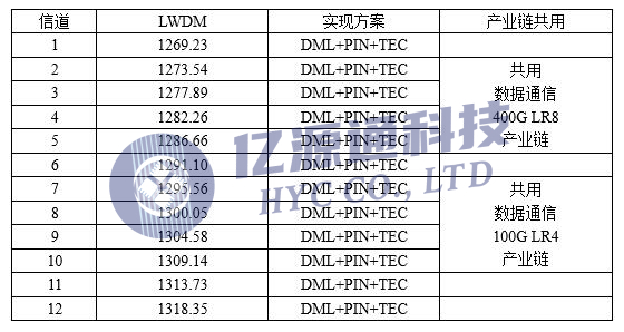 表3. LWDM传输波长及实现方案