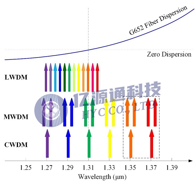 亿源通丨5G承载网中的WDM技术