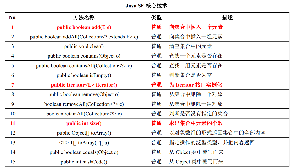 No. 方法名称 类型 描述1 public boolean add(E e) 普通 向集合中插入一个元素2 public boolean addAll(Collection<? extends E> c) 普通 向集合中插入一组元素3 public void clear() 普通 清空集合中的元素4 public boolean contains(Object o) 普通 查找一个元素是否存在5 public boolean containsAll(Collection<?> c) 普通 查找一组元素是否存在6 public boolean isEmpty() 普通 判断集合是否为空7 public Iterator iterator() 普通 为 Iterator 接口实例化8 public boolean remove(Object o) 普通 从集合中删除一个对象9 boolean removeAll(Collection<?> c) 普通 从集合中删除一组对象10 boolean retainAll(Collection<?> c) 普通 判断是否没有指定的集合11 public int size() 普通 求出集合中元素的个数12 public Object[] toArray() 普通 以对象数组的形式返回集合中的全部内容13  T[] toArray(T[] a) 普通 指定操作的泛型类型， 并把内容返回14 public boolean equals(Object o) 普通 从 Object 类中覆写而来15 public int hashCode() 普通 从 Object 类中覆写而来