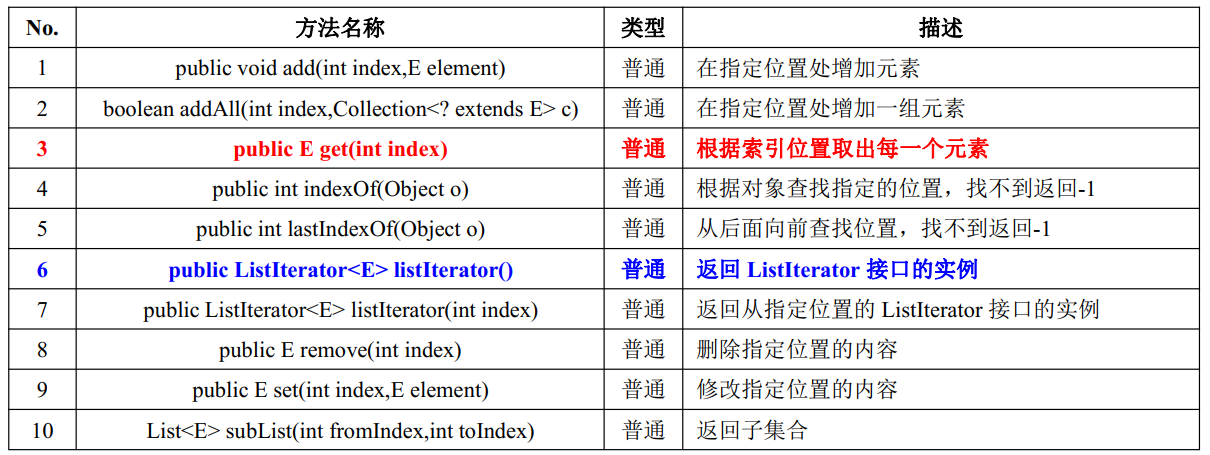 No. 方法名称 类型 描述1 public void add(int index,E element) 普通 在指定位置处增加元素2 boolean addAll(int index,Collection<? extends E> c) 普通 在指定位置处增加一组元素3 public E get(int index) 普通 根据索引位置取出每一个元素4 public int indexOf(Object o) 普通 根据对象查找指定的位置， 找不到返回-15 public int lastIndexOf(Object o) 普通 从后面向前查找位置， 找不到返回-16 public ListIterator listIterator() 普通 返回 ListIterator 接口的实例7 public ListIterator listIterator(int index) 普通 返回从指定位置的 ListIterator 接口的实例8 public E remove(int index) 普通 删除指定位置的内容9 public E set(int index,E element) 普通 修改指定位置的内容10 List subList(int fromIndex,int toIndex) 普通 返回子集合