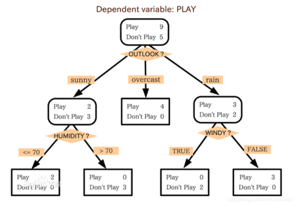 This picture shows the decision tree that determines whether to play according to the weather