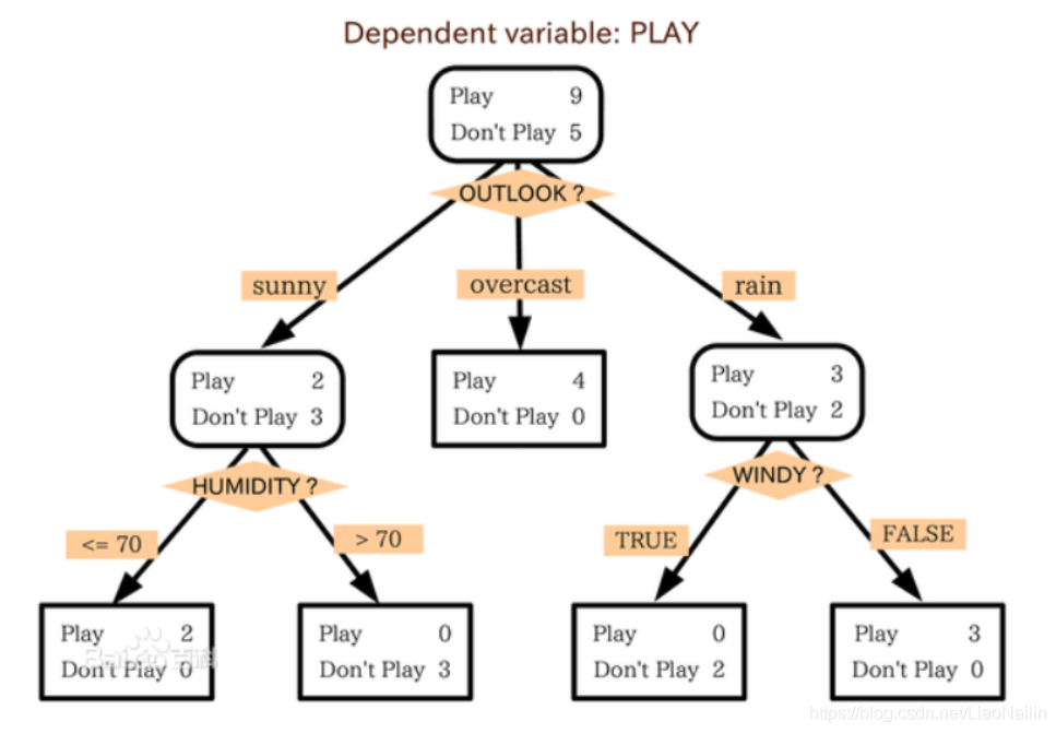 此图给出的是根据天气决定是否去玩的判定树