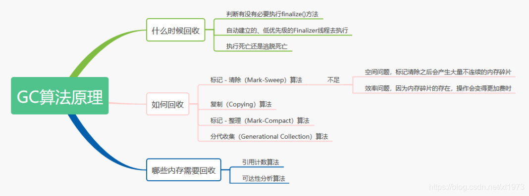 GC算法思维导图