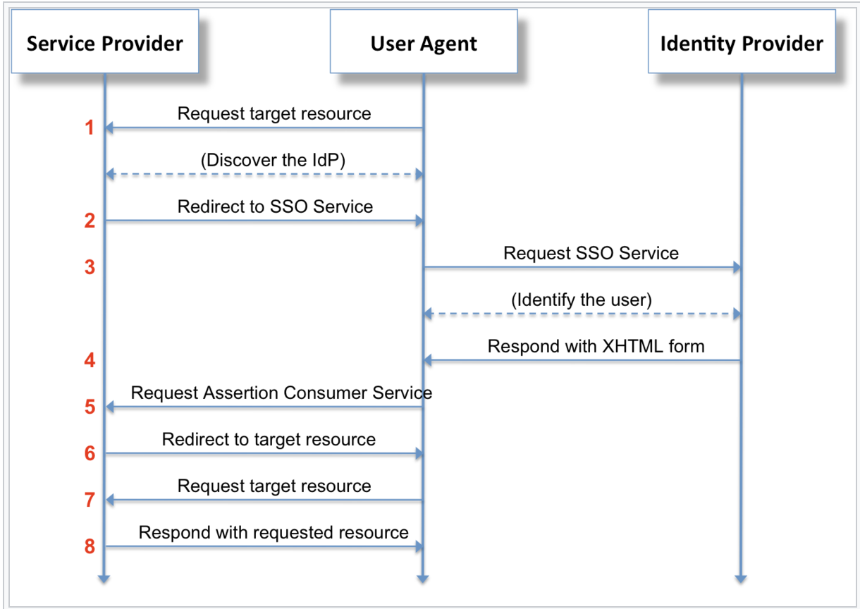 saml oauth 区别_oauth2.0协议