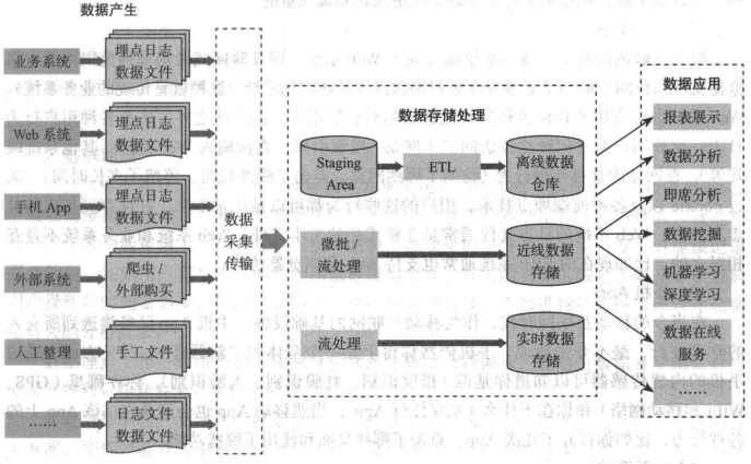 データフローの全体像