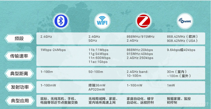 短距无线通信之间的区别