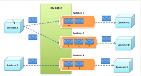 1.4.1 Big data-Kafka distributed cluster installation - Programmer Sought