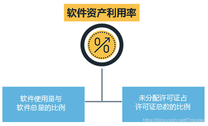 IT服务台如何提高软件资产利用率？