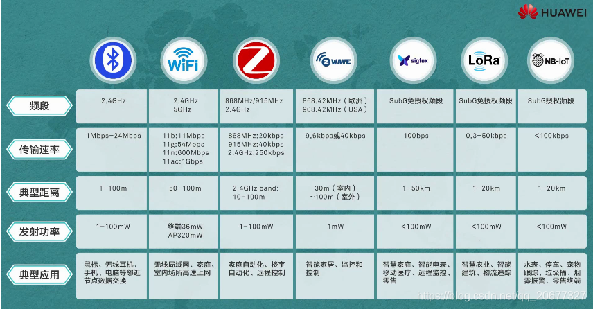 Summary of wireless features