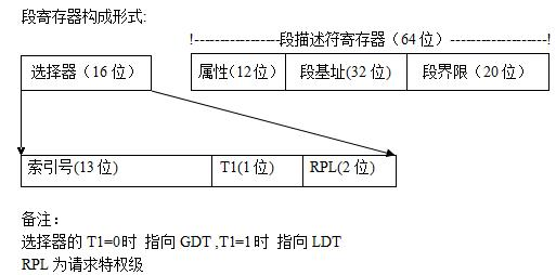 GDT 表与段选择子等解析