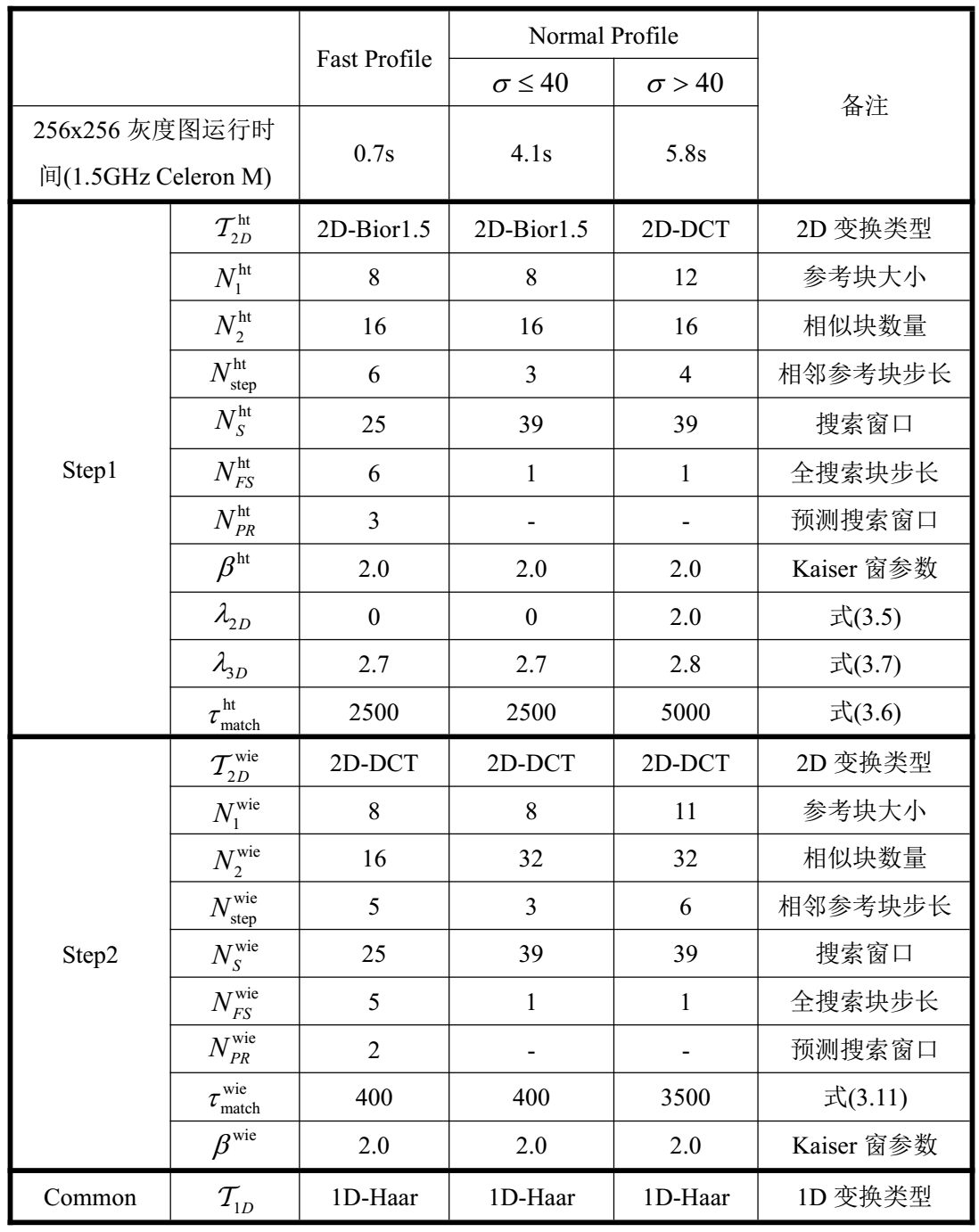 传统图像降噪算法之BM3D原理详解