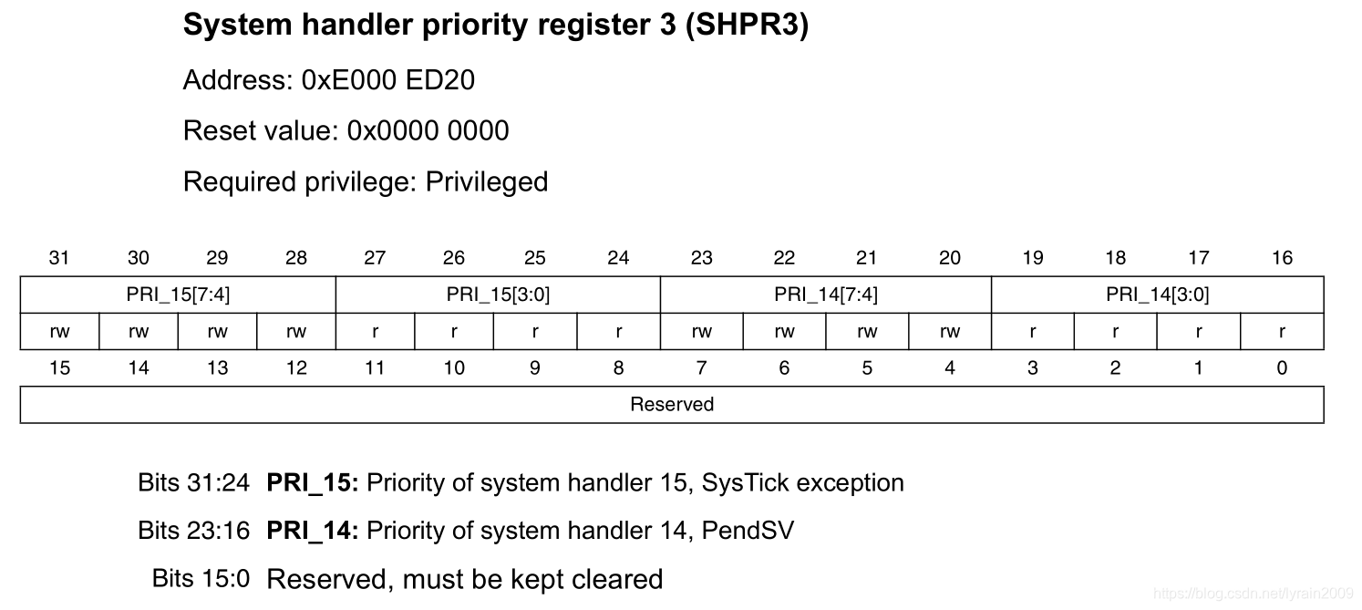 STM32_NVIC