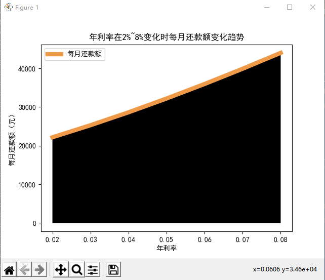 年利率在2%~8%变化时每月还款额变化趋势