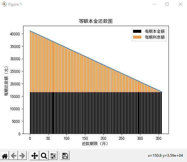 Equal principal repayment chart