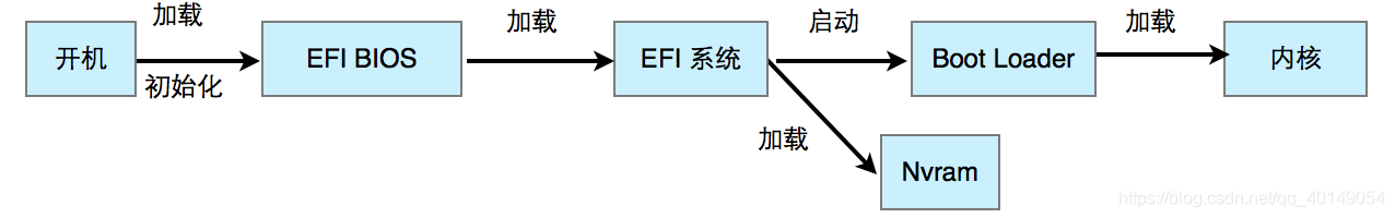 UEFI+GPT