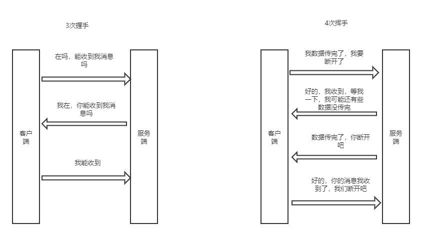 理解下http/tcp 请求的三次握手，四次挥手