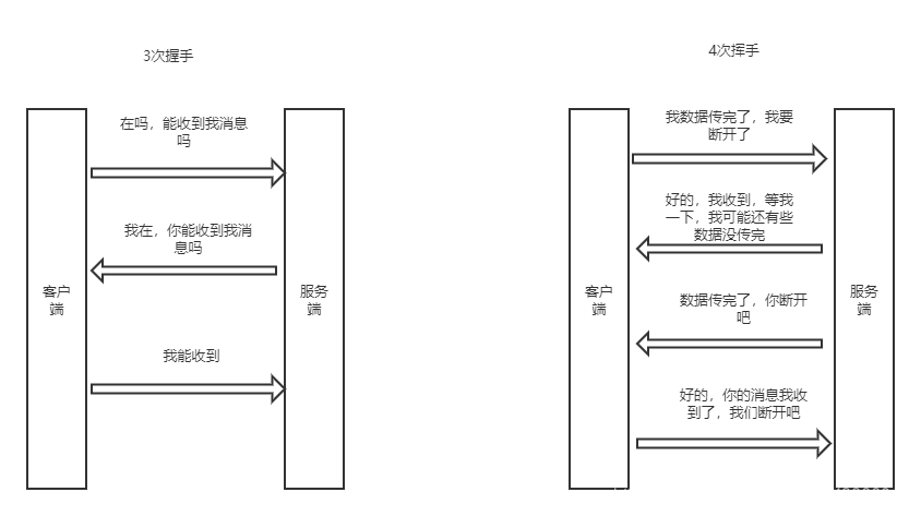 理解下http/tcp 请求的三次握手，四次挥手