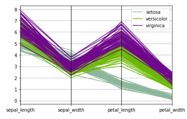 鸢尾花数据平行坐标图