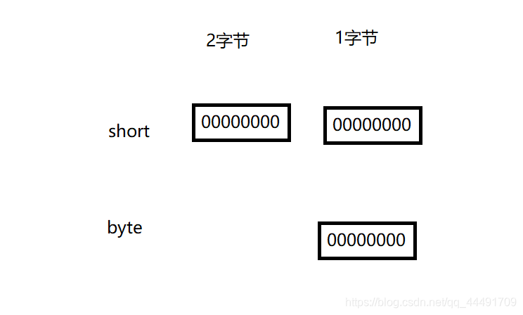 计算机存储二进制