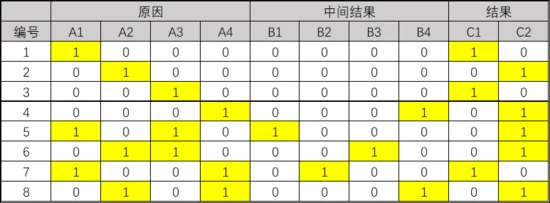 软件测试用例设计方法-因果图法