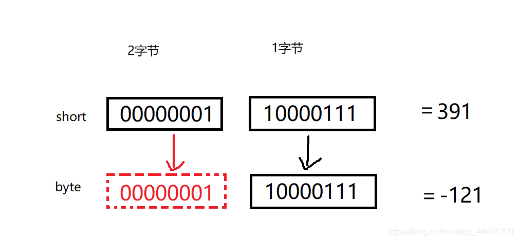 最高位为1