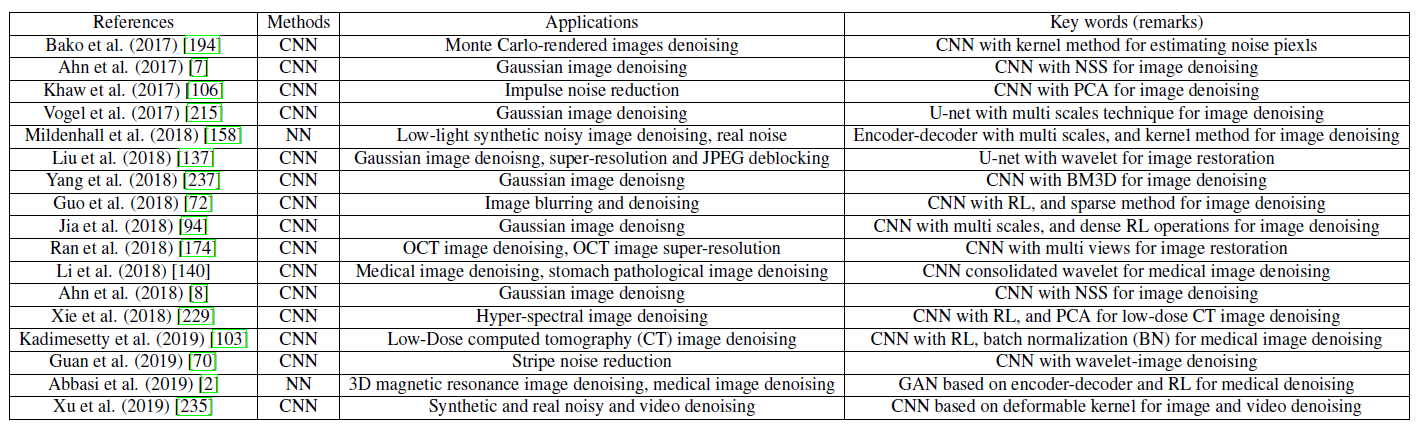 CNN/NN and common feature extraction methods for AWNI denoising