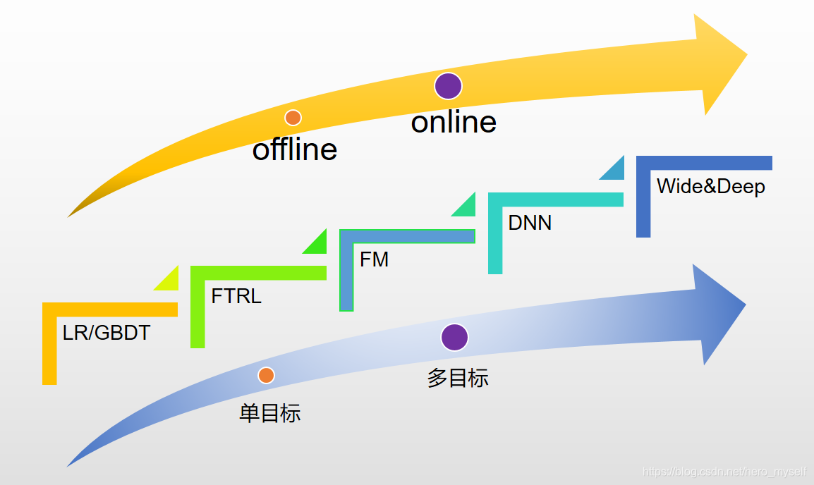 【推荐系统】短视频推荐系统概述