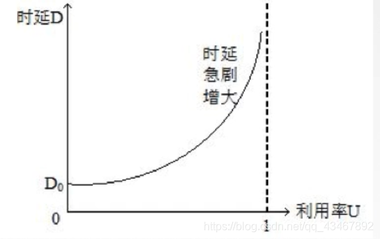 利用率与时延关系图