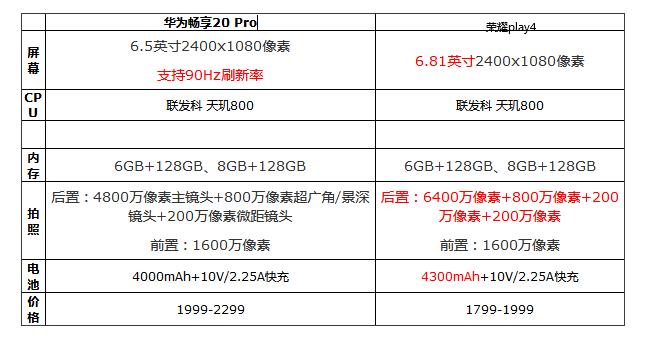 华为畅享20pro和荣耀play4哪个好