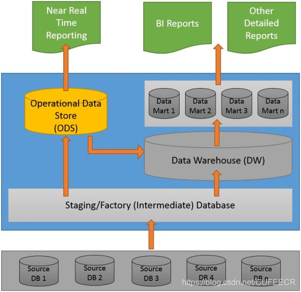 bi data warehouse overview