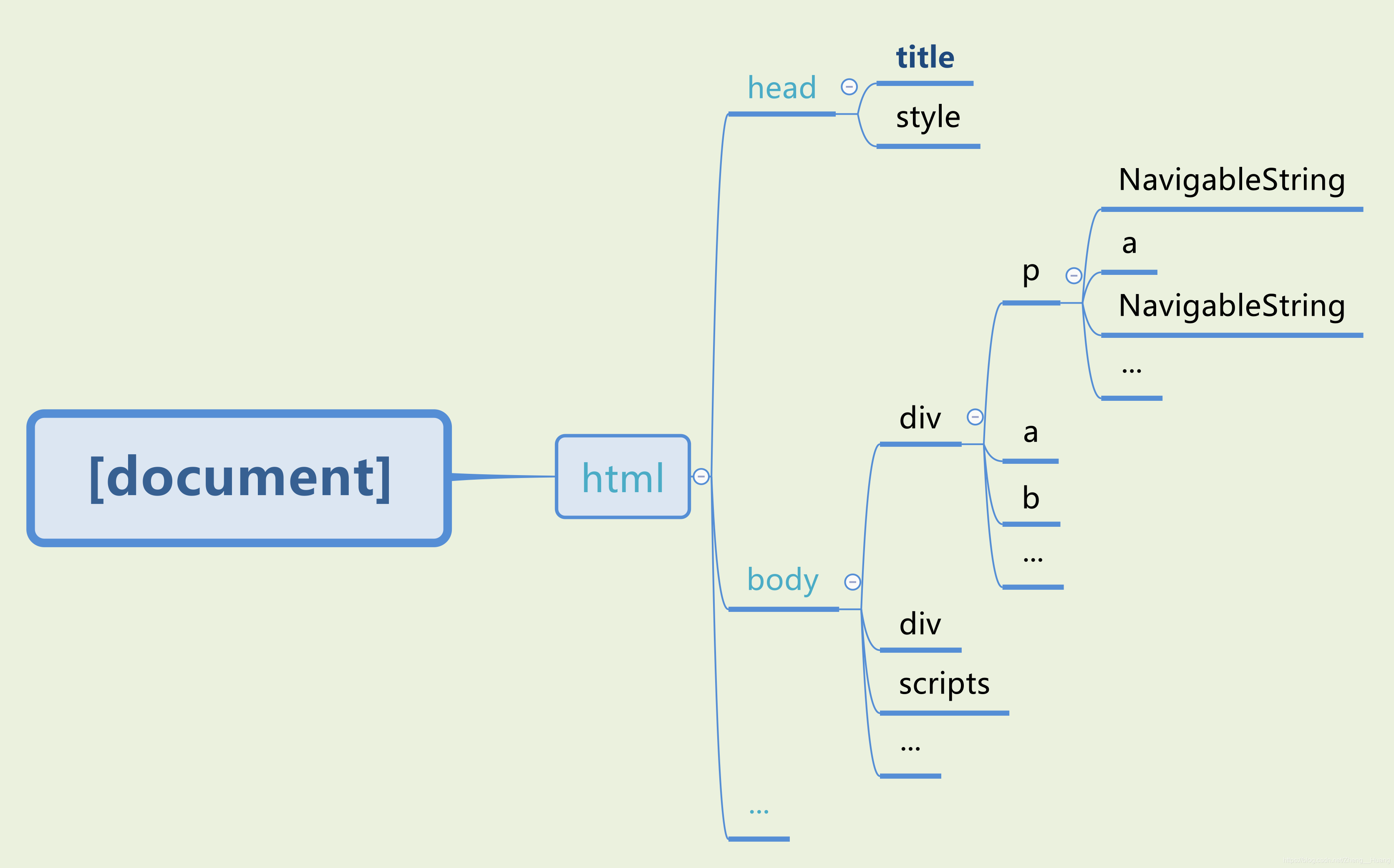 HTML文档树