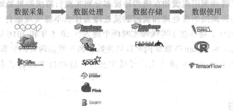 The main open source technologies and frameworks of the current big data ecosystem