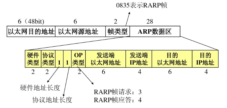 通过源码理解rarp协议（基于linux1.2.13）