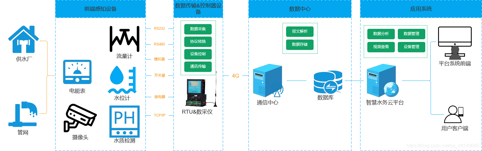 智慧水务拓扑图